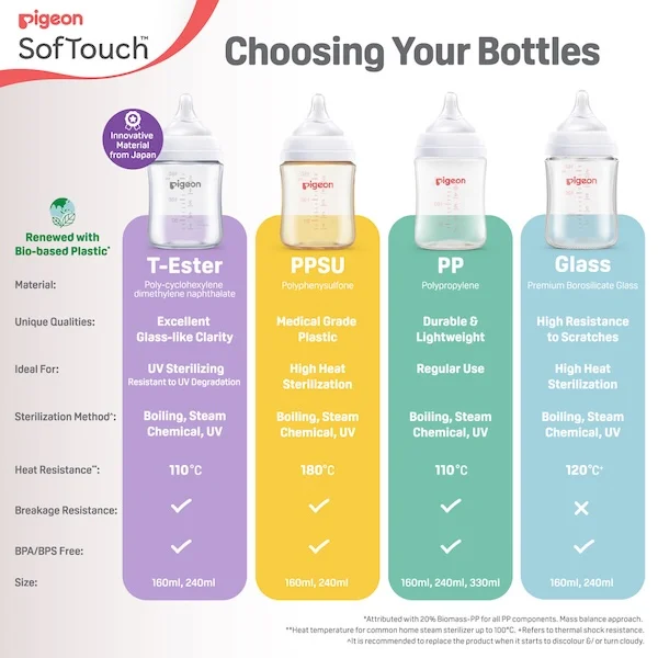 Chart comparing T-Ester, PPSU, PP and glass baby bottle materials by heat resistance, sterilising method and breakage
